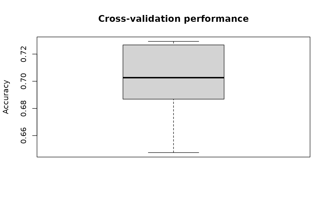 Fig.1 Mean cross-validation accuracy across repeats.
