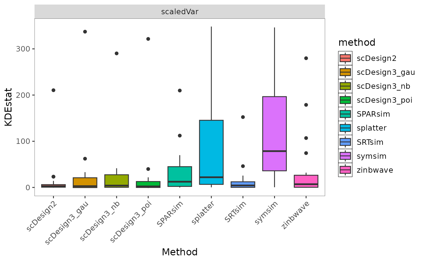 Fig.6 Boxplot showing the distribution of KDEstat values across simulation methods under the selected evidence setting. Differences in spread reflect variability and stability of method performance across datasets.