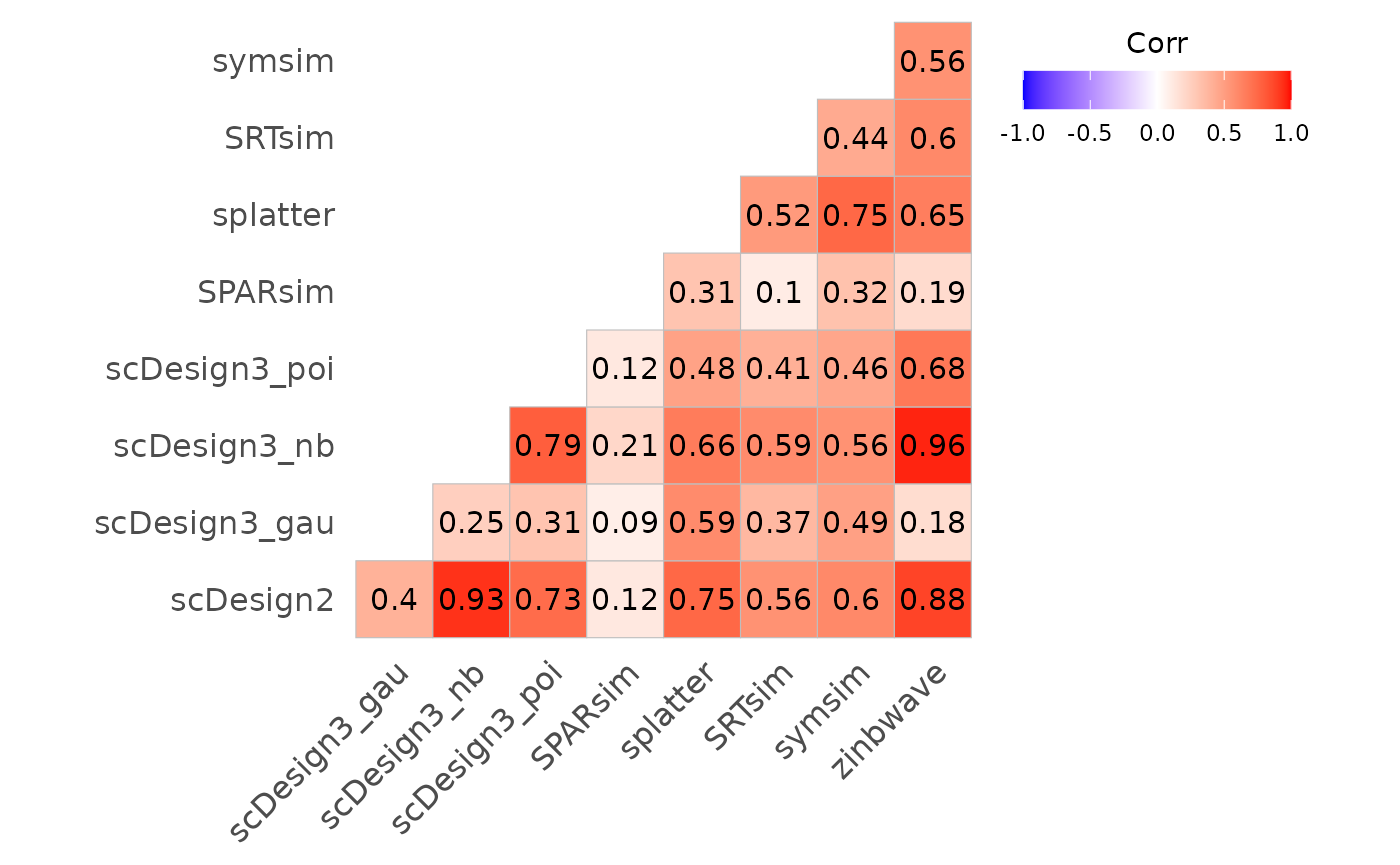 Fig.2 Correlation plot illustrating relationships among evaluation metrics across different methods. Correlation coefficients are computed based on benchmarking results, with colour intensity indicating the strength and direction of association.