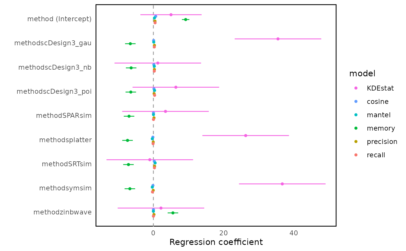 Fig.5 Forest plot of regression coefficients estimating the influence of evaluation metrics on method performance. The vertical line at zero indicates no difference relative to the reference method; larger absolute coefficients indicate stronger metric-specific discrimination between methods.