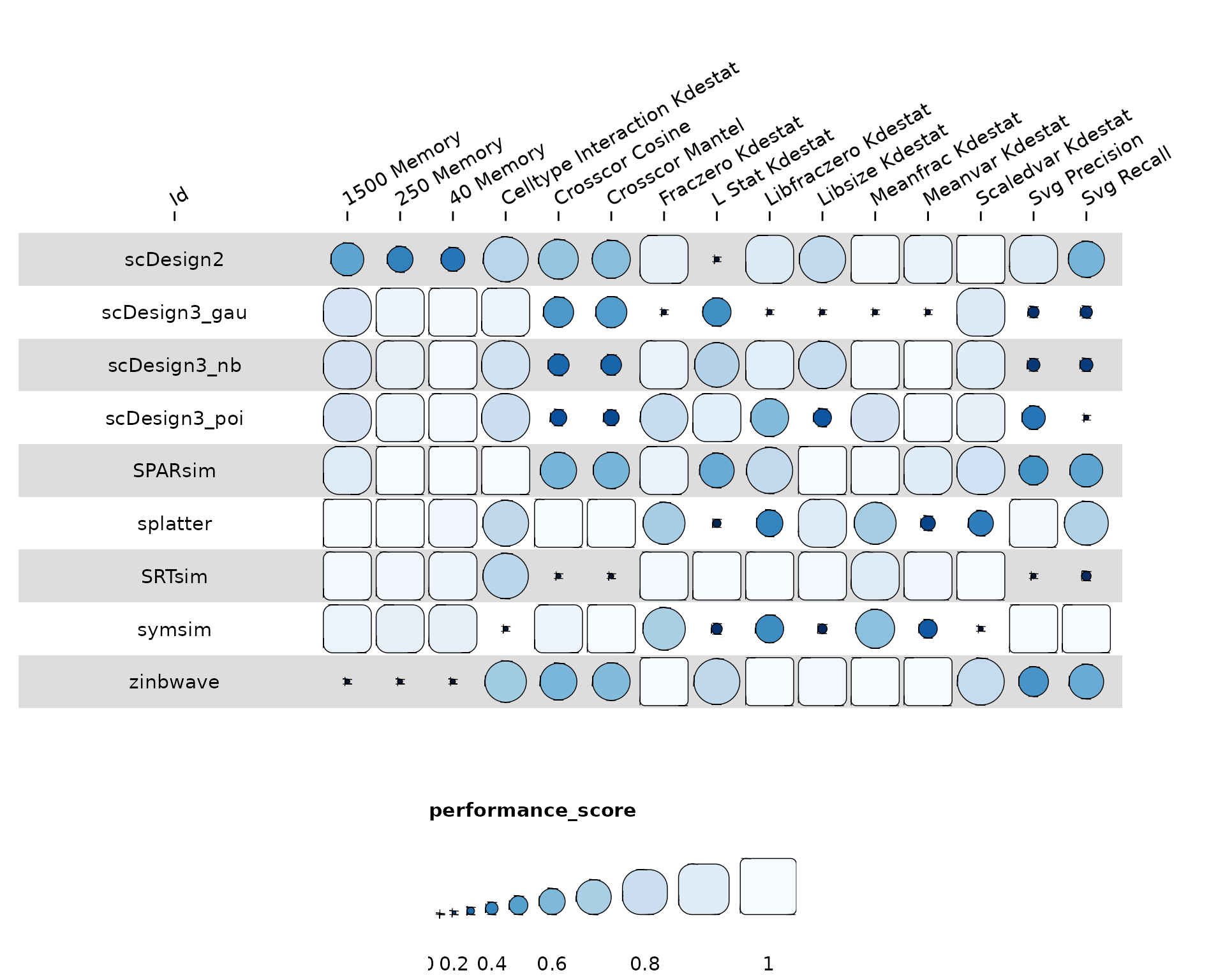 Fig.1 Heatmap of benchmarking performance across simulation methods and evaluation metrics. Each row corresponds to a simulation method and each column to an evaluation criterion. The size and colour of the circles represent the normalised metric values (scaled to [0, 1]).