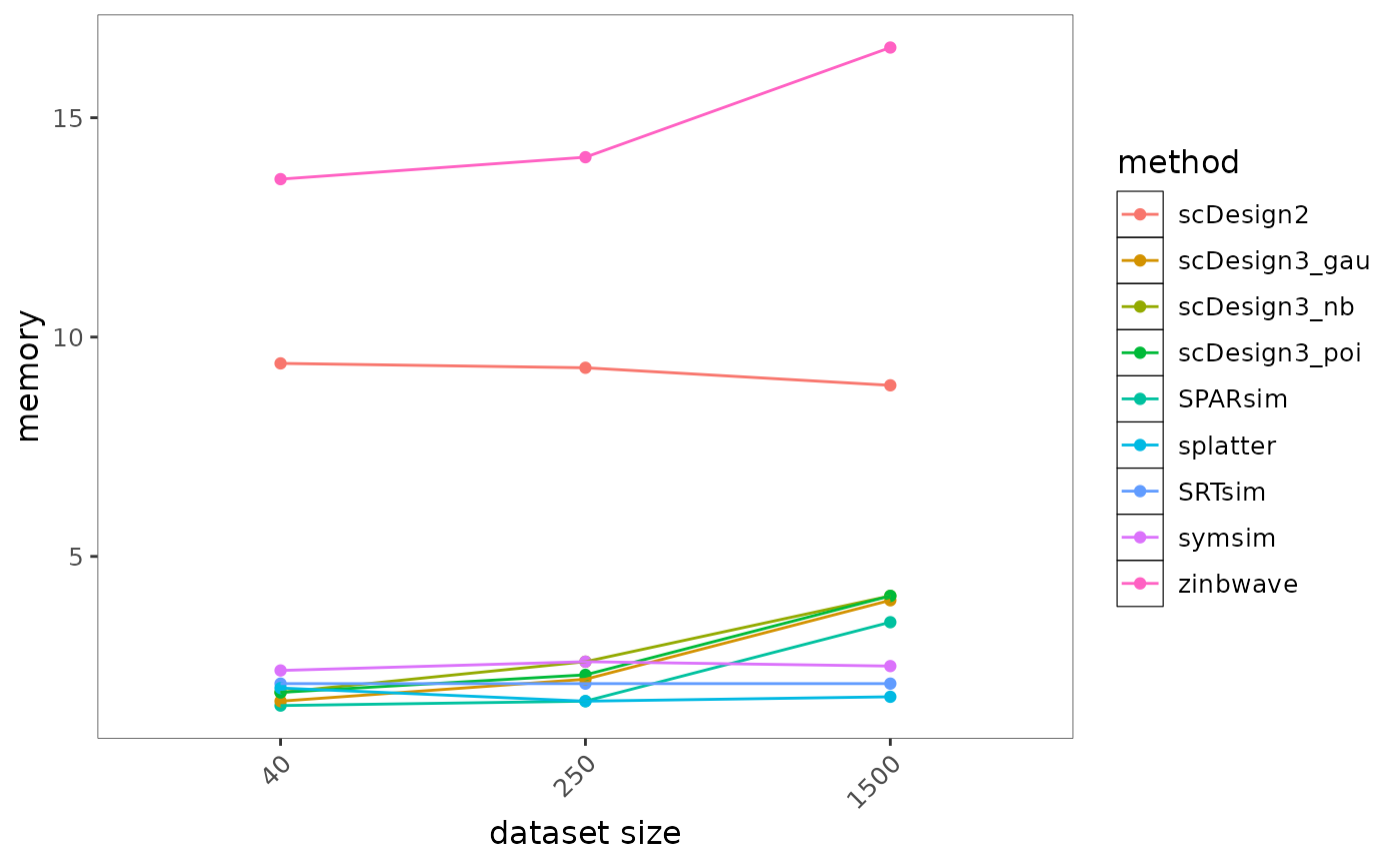Fig.4 Line plot illustrating memory usage across increasing data complexity for different methods. Each line represents a method, showing how memory consumption scales under varying conditions.