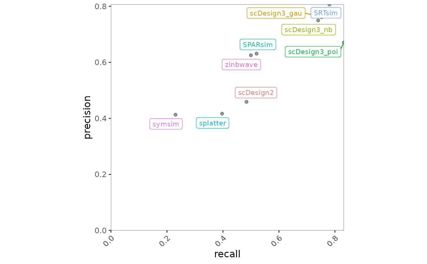 Fig.3 Scatter plot illustrating the relationship between recall and precision across methods. Each point represents a method, with positions reflecting its performance on the two metrics.