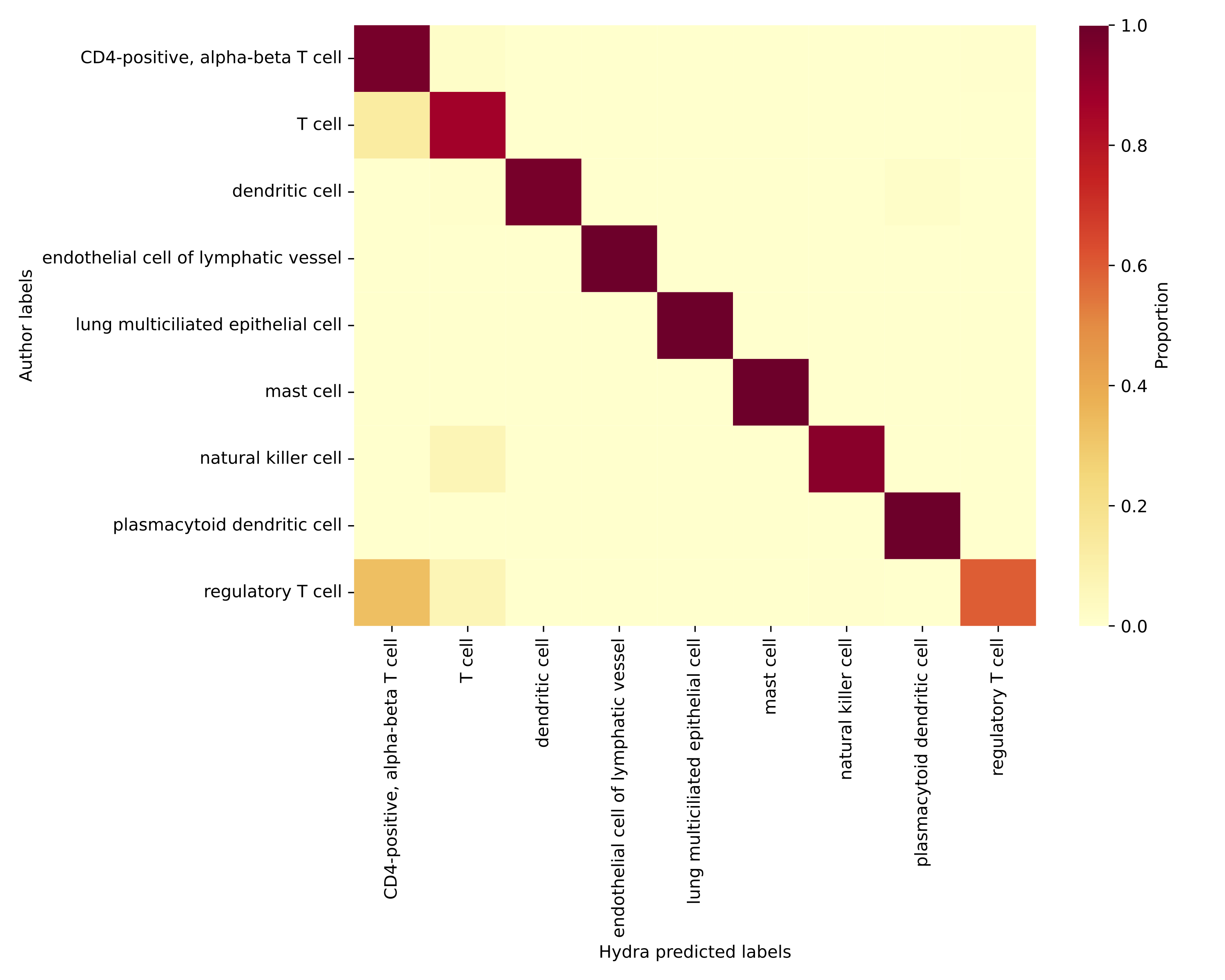 Heatmap comparing authors’ labels and Hydra-predicted labels