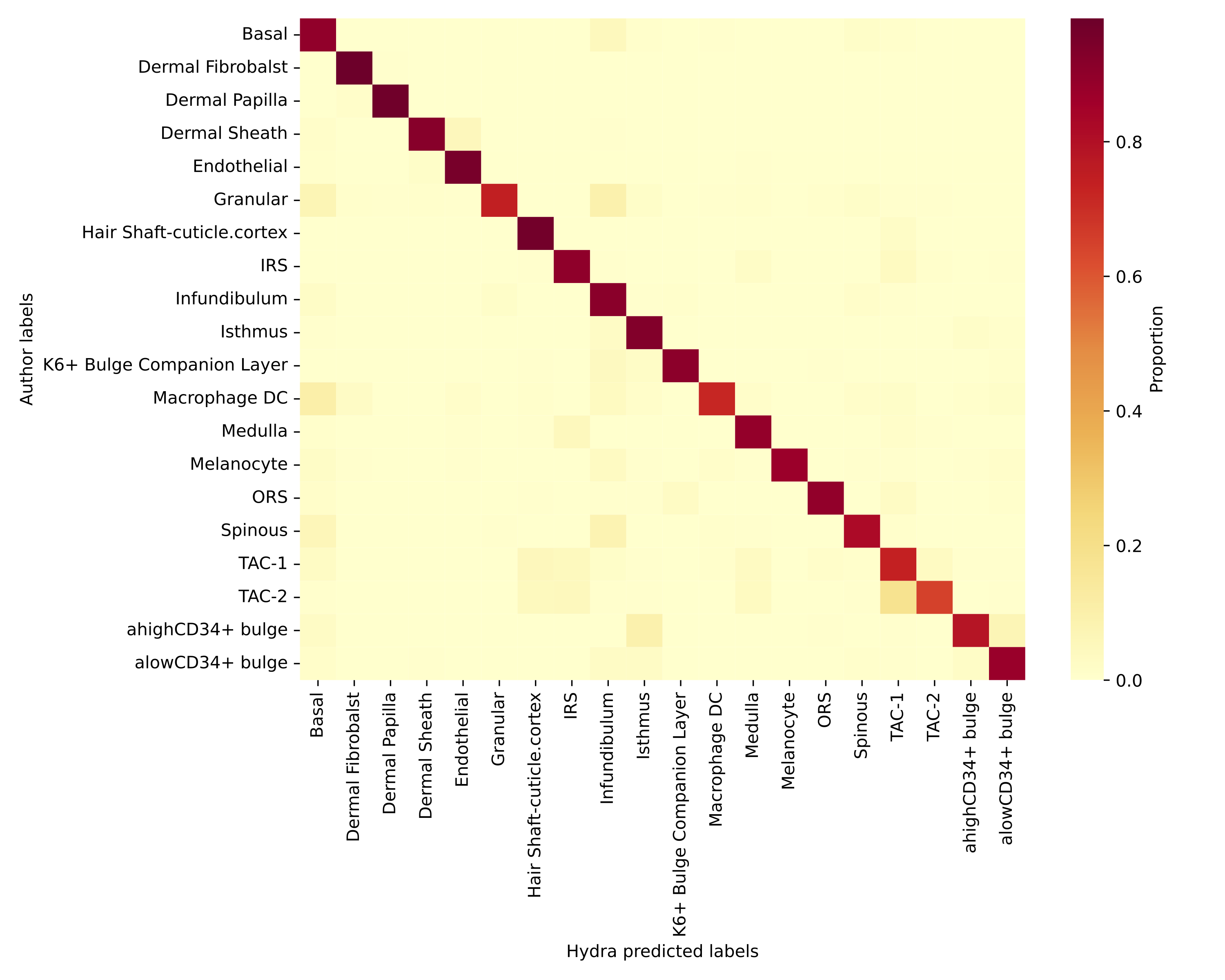 Heatmap comparing authors’ labels and Hydra-predicted labels