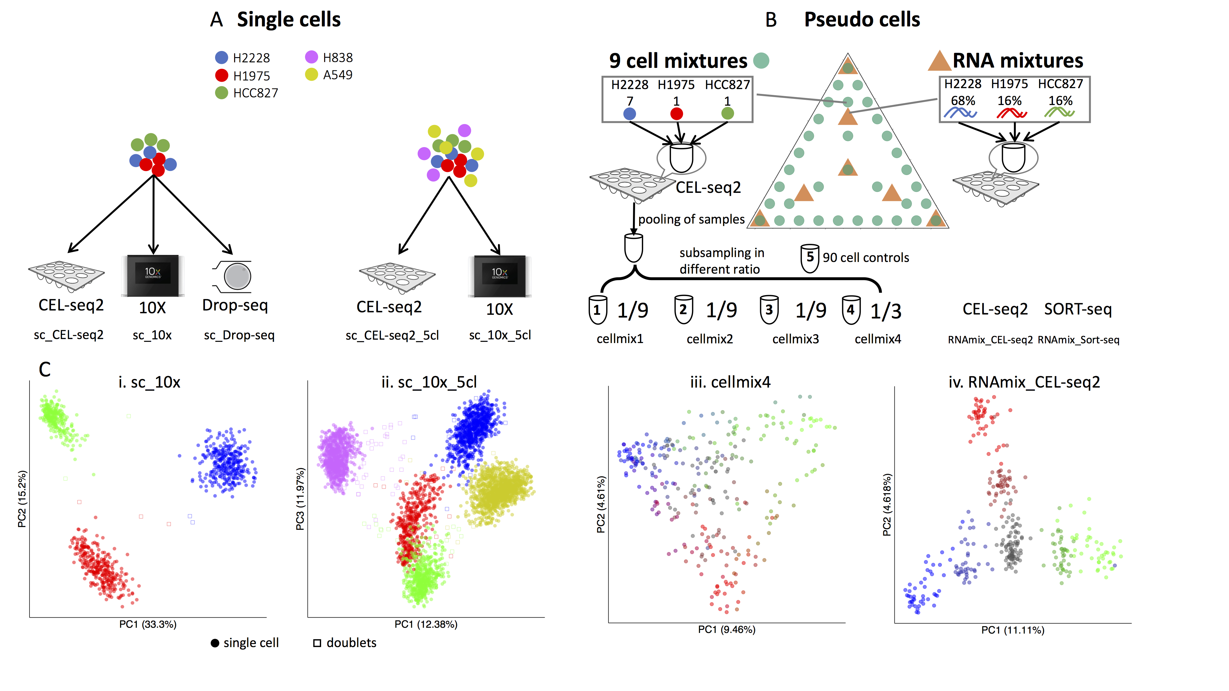 Experimental design for cell bench data. (Tian et al, 2019)