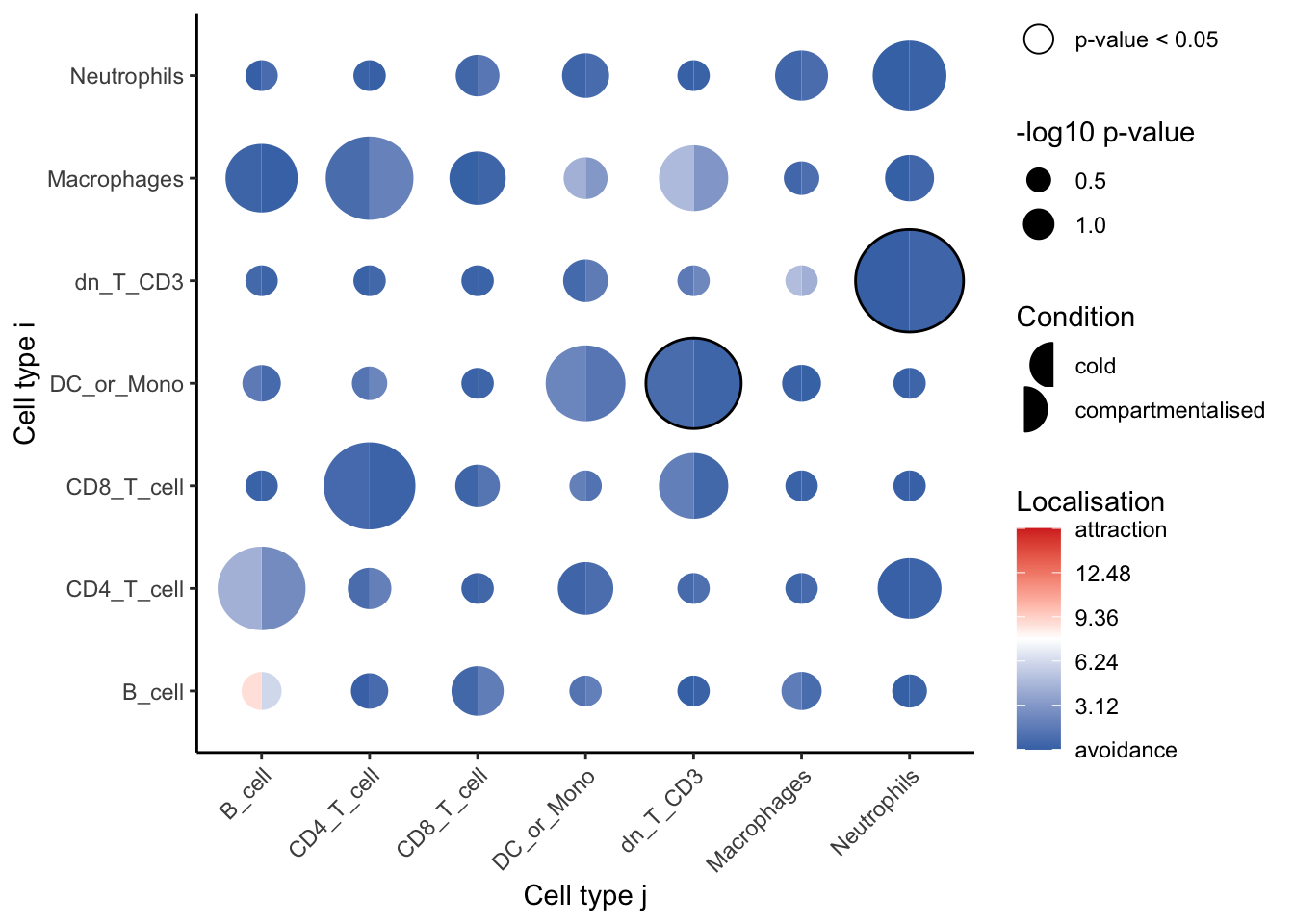 7 Cell localisation between pairs of cell types – Spatial analysis playbook