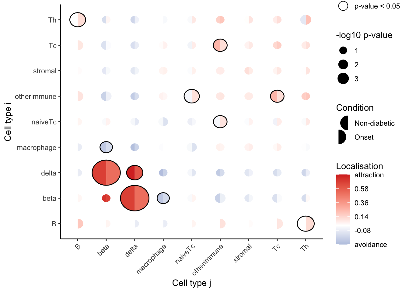 7 Cell localisation between pairs of cell types – Spatial analysis playbook